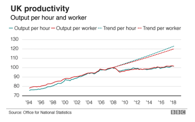 The Productivity Problem